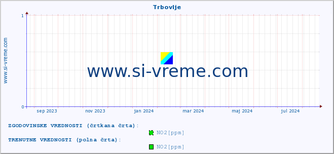 POVPREČJE :: Trbovlje :: SO2 | CO | O3 | NO2 :: zadnje leto / en dan.