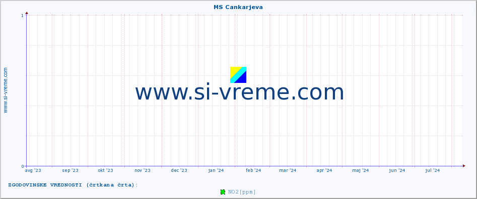 POVPREČJE :: MS Cankarjeva :: SO2 | CO | O3 | NO2 :: zadnje leto / en dan.