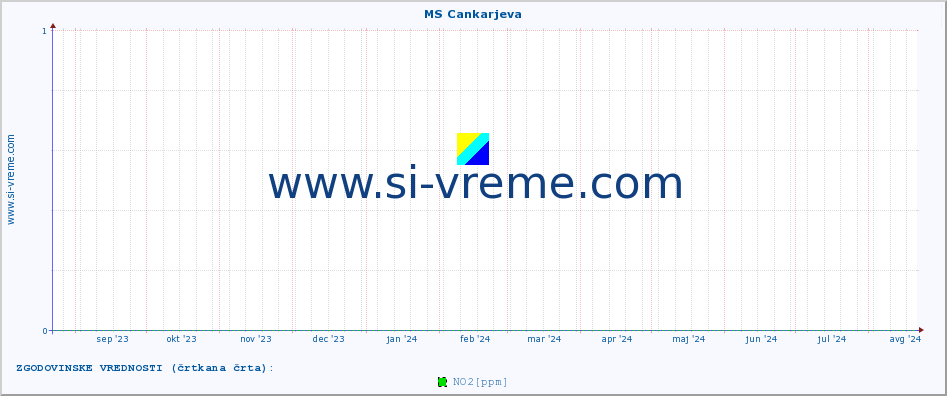 POVPREČJE :: MS Cankarjeva :: SO2 | CO | O3 | NO2 :: zadnje leto / en dan.