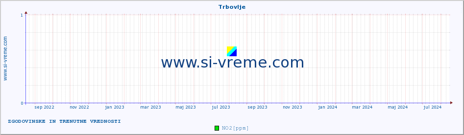 POVPREČJE :: Trbovlje :: SO2 | CO | O3 | NO2 :: zadnji dve leti / en dan.