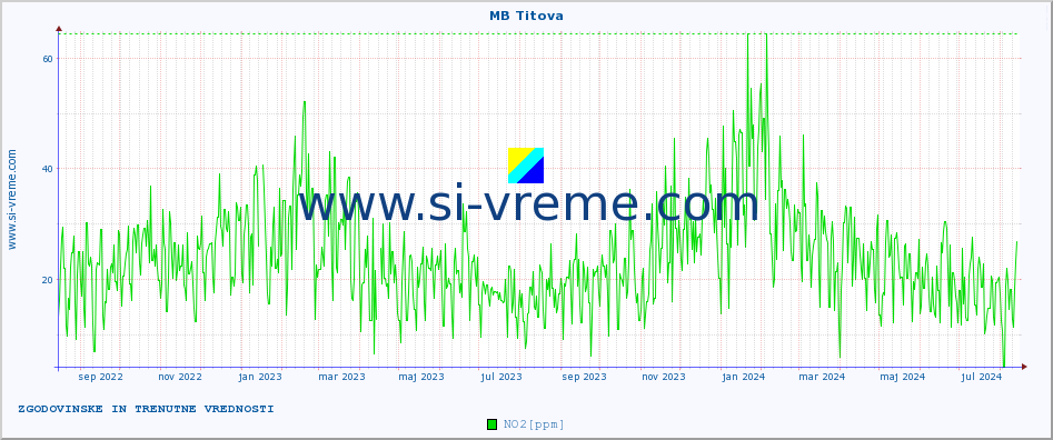 POVPREČJE :: MB Titova :: SO2 | CO | O3 | NO2 :: zadnji dve leti / en dan.