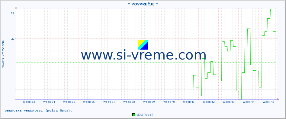 POVPREČJE :: * POVPREČJE * :: SO2 | CO | O3 | NO2 :: zadnje leto / en dan.