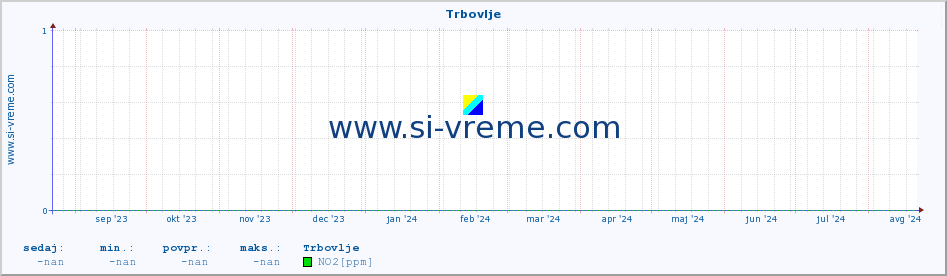 POVPREČJE :: Trbovlje :: SO2 | CO | O3 | NO2 :: zadnje leto / en dan.