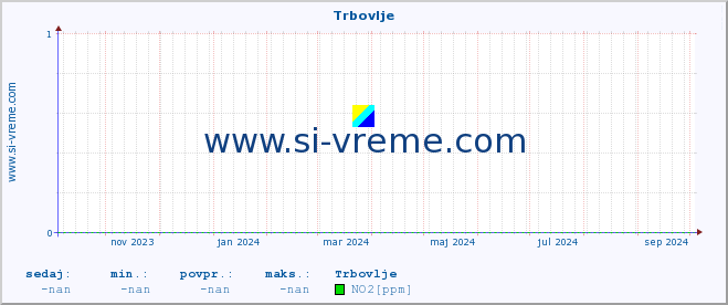 POVPREČJE :: Trbovlje :: SO2 | CO | O3 | NO2 :: zadnje leto / en dan.