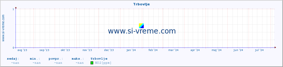 POVPREČJE :: Trbovlje :: SO2 | CO | O3 | NO2 :: zadnje leto / en dan.