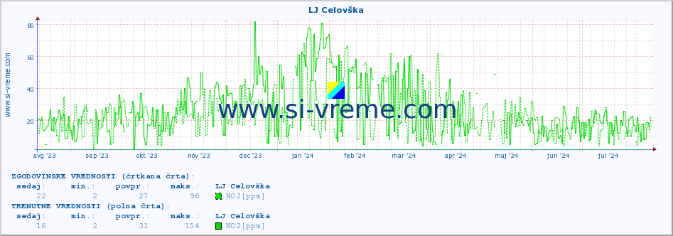 POVPREČJE :: LJ Celovška :: SO2 | CO | O3 | NO2 :: zadnje leto / en dan.