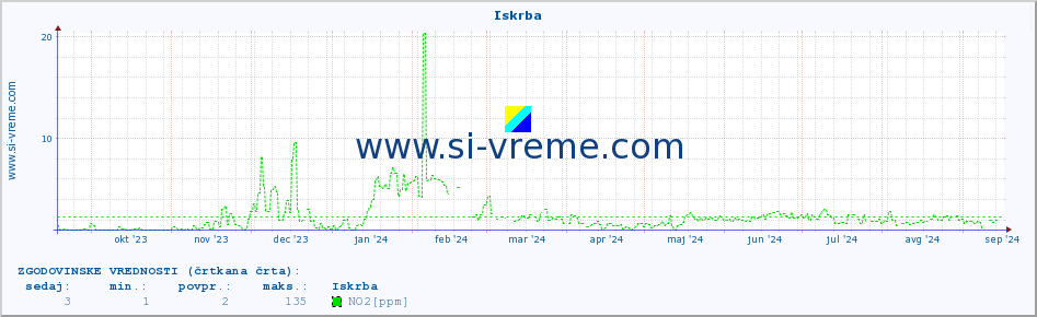 POVPREČJE :: Iskrba :: SO2 | CO | O3 | NO2 :: zadnje leto / en dan.