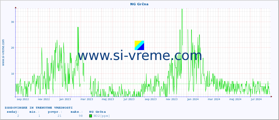 POVPREČJE :: NG Grčna :: SO2 | CO | O3 | NO2 :: zadnji dve leti / en dan.