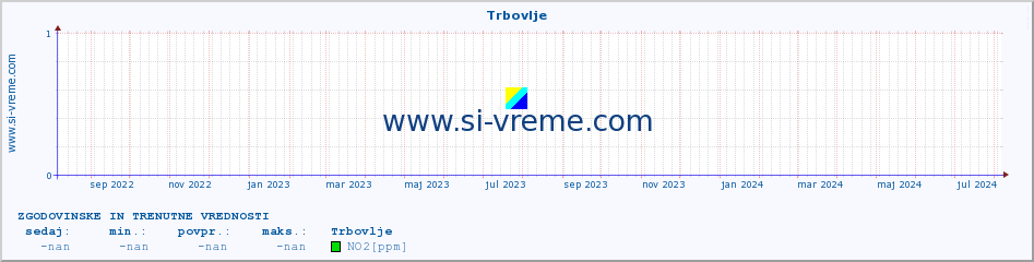 POVPREČJE :: Trbovlje :: SO2 | CO | O3 | NO2 :: zadnji dve leti / en dan.