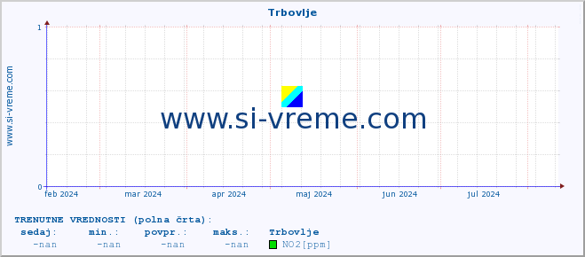 POVPREČJE :: Trbovlje :: SO2 | CO | O3 | NO2 :: zadnje leto / en dan.