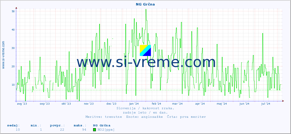POVPREČJE :: NG Grčna :: SO2 | CO | O3 | NO2 :: zadnje leto / en dan.