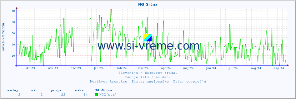 POVPREČJE :: NG Grčna :: SO2 | CO | O3 | NO2 :: zadnje leto / en dan.