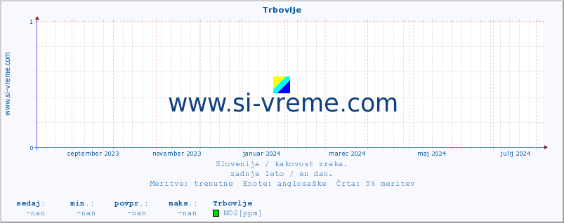 POVPREČJE :: Trbovlje :: SO2 | CO | O3 | NO2 :: zadnje leto / en dan.