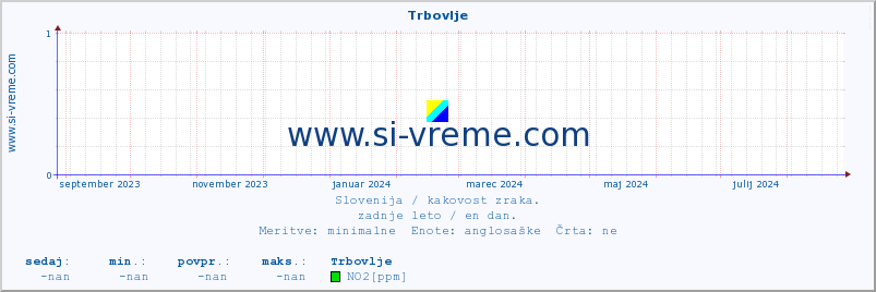 POVPREČJE :: Trbovlje :: SO2 | CO | O3 | NO2 :: zadnje leto / en dan.