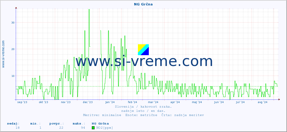 POVPREČJE :: NG Grčna :: SO2 | CO | O3 | NO2 :: zadnje leto / en dan.
