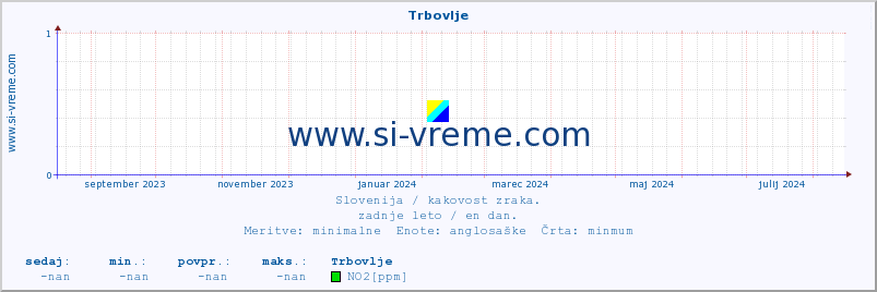 POVPREČJE :: Trbovlje :: SO2 | CO | O3 | NO2 :: zadnje leto / en dan.