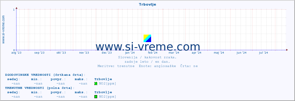 POVPREČJE :: Trbovlje :: SO2 | CO | O3 | NO2 :: zadnje leto / en dan.