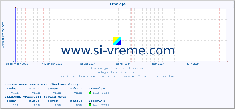 POVPREČJE :: Trbovlje :: SO2 | CO | O3 | NO2 :: zadnje leto / en dan.