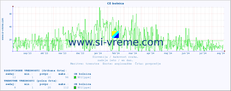 POVPREČJE :: CE bolnica :: SO2 | CO | O3 | NO2 :: zadnje leto / en dan.