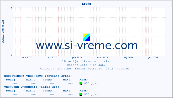 POVPREČJE :: Kranj :: SO2 | CO | O3 | NO2 :: zadnje leto / en dan.