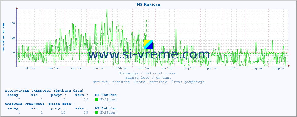 POVPREČJE :: MS Rakičan :: SO2 | CO | O3 | NO2 :: zadnje leto / en dan.