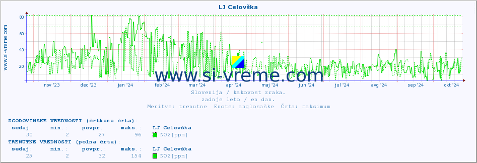 POVPREČJE :: LJ Celovška :: SO2 | CO | O3 | NO2 :: zadnje leto / en dan.