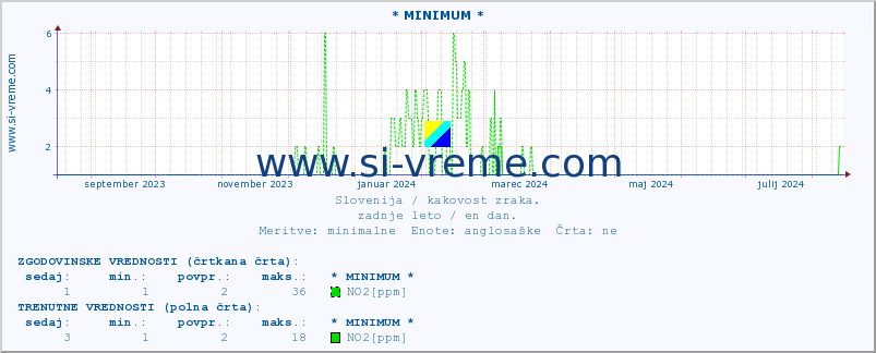 POVPREČJE :: * MINIMUM * :: SO2 | CO | O3 | NO2 :: zadnje leto / en dan.