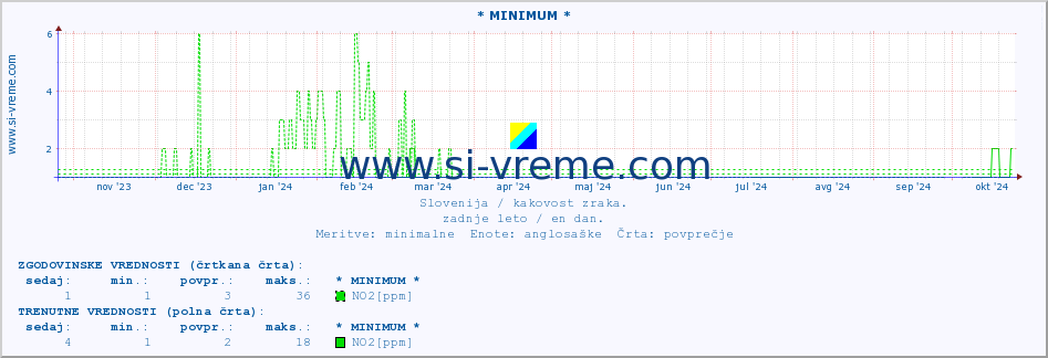 POVPREČJE :: * MINIMUM * :: SO2 | CO | O3 | NO2 :: zadnje leto / en dan.