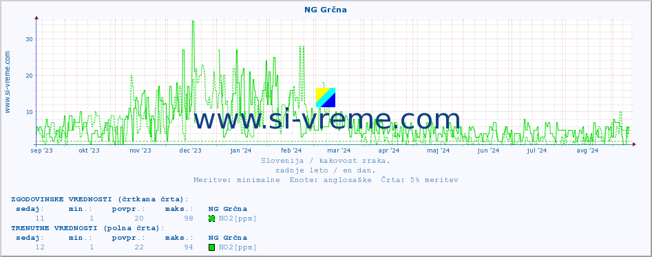 POVPREČJE :: NG Grčna :: SO2 | CO | O3 | NO2 :: zadnje leto / en dan.