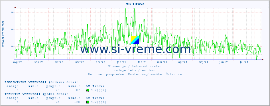 POVPREČJE :: MB Titova :: SO2 | CO | O3 | NO2 :: zadnje leto / en dan.