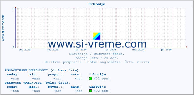 POVPREČJE :: Trbovlje :: SO2 | CO | O3 | NO2 :: zadnje leto / en dan.