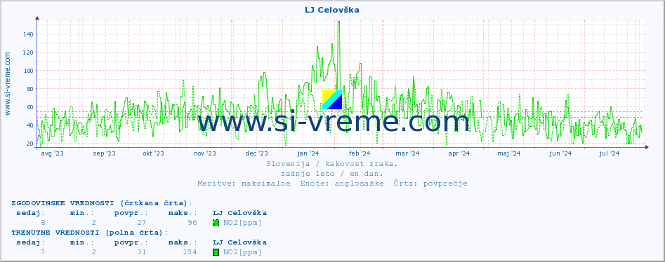 POVPREČJE :: LJ Celovška :: SO2 | CO | O3 | NO2 :: zadnje leto / en dan.