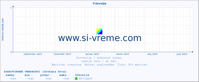 POVPREČJE :: Trbovlje :: SO2 | CO | O3 | NO2 :: zadnje leto / en dan.