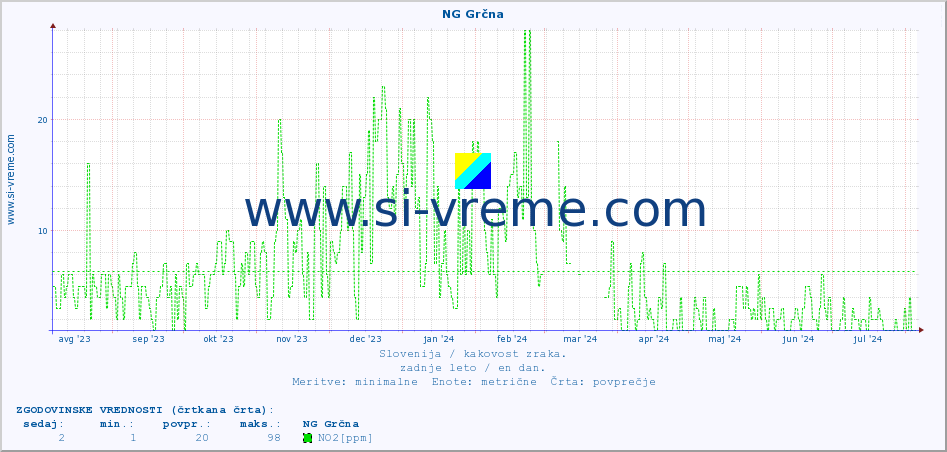 POVPREČJE :: NG Grčna :: SO2 | CO | O3 | NO2 :: zadnje leto / en dan.