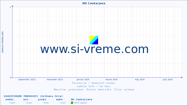 POVPREČJE :: MS Cankarjeva :: SO2 | CO | O3 | NO2 :: zadnje leto / en dan.