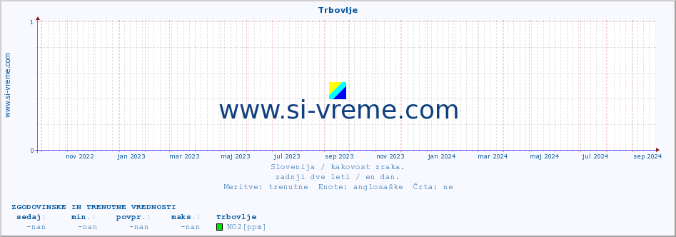 POVPREČJE :: Trbovlje :: SO2 | CO | O3 | NO2 :: zadnji dve leti / en dan.