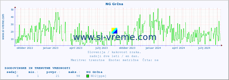 POVPREČJE :: NG Grčna :: SO2 | CO | O3 | NO2 :: zadnji dve leti / en dan.