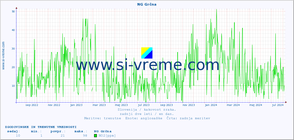 POVPREČJE :: NG Grčna :: SO2 | CO | O3 | NO2 :: zadnji dve leti / en dan.