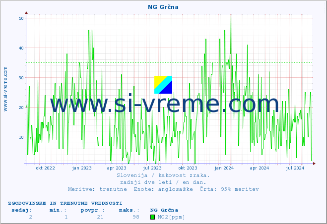 POVPREČJE :: NG Grčna :: SO2 | CO | O3 | NO2 :: zadnji dve leti / en dan.