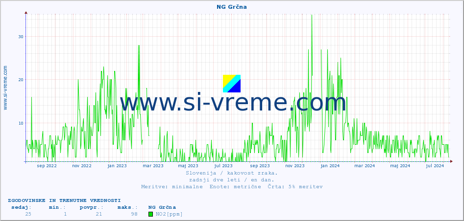 POVPREČJE :: NG Grčna :: SO2 | CO | O3 | NO2 :: zadnji dve leti / en dan.