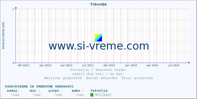 POVPREČJE :: Trbovlje :: SO2 | CO | O3 | NO2 :: zadnji dve leti / en dan.