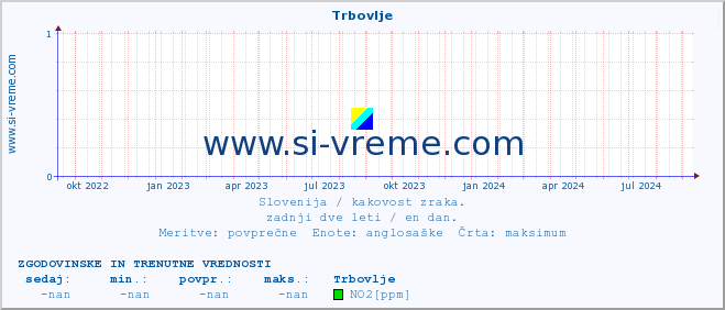 POVPREČJE :: Trbovlje :: SO2 | CO | O3 | NO2 :: zadnji dve leti / en dan.