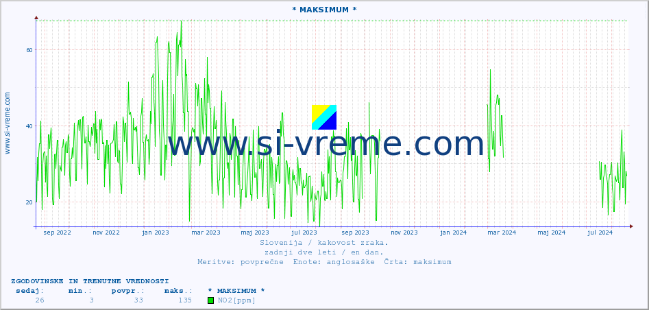 POVPREČJE :: * MAKSIMUM * :: SO2 | CO | O3 | NO2 :: zadnji dve leti / en dan.