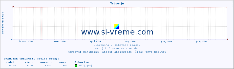 POVPREČJE :: Trbovlje :: SO2 | CO | O3 | NO2 :: zadnje leto / en dan.