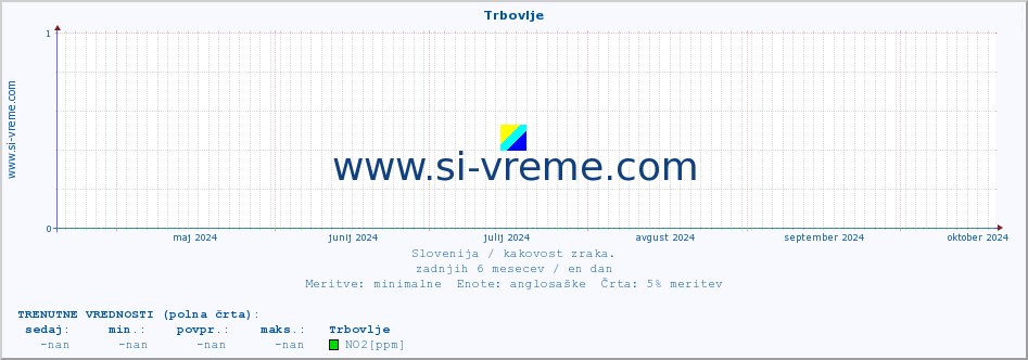 POVPREČJE :: Trbovlje :: SO2 | CO | O3 | NO2 :: zadnje leto / en dan.