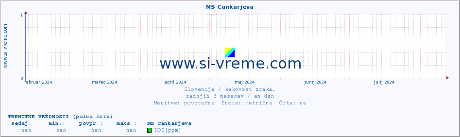 POVPREČJE :: MS Cankarjeva :: SO2 | CO | O3 | NO2 :: zadnje leto / en dan.