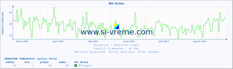 POVPREČJE :: NG Grčna :: SO2 | CO | O3 | NO2 :: zadnje leto / en dan.