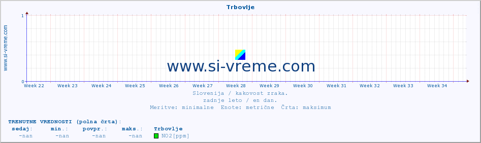 POVPREČJE :: Trbovlje :: SO2 | CO | O3 | NO2 :: zadnje leto / en dan.