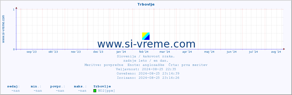 POVPREČJE :: Trbovlje :: SO2 | CO | O3 | NO2 :: zadnje leto / en dan.