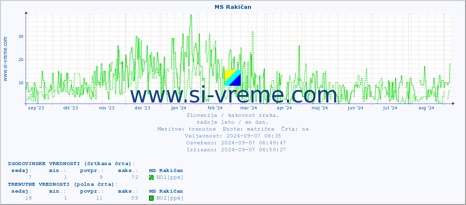 POVPREČJE :: MS Rakičan :: SO2 | CO | O3 | NO2 :: zadnje leto / en dan.